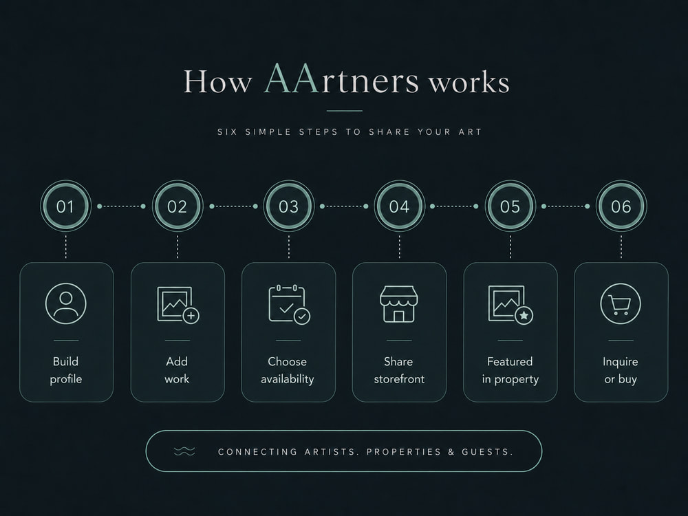 How AArtners works in six steps: build your profile, add your work, choose availability, share your storefront, get featured in a property, and let buyers inquire or buy.