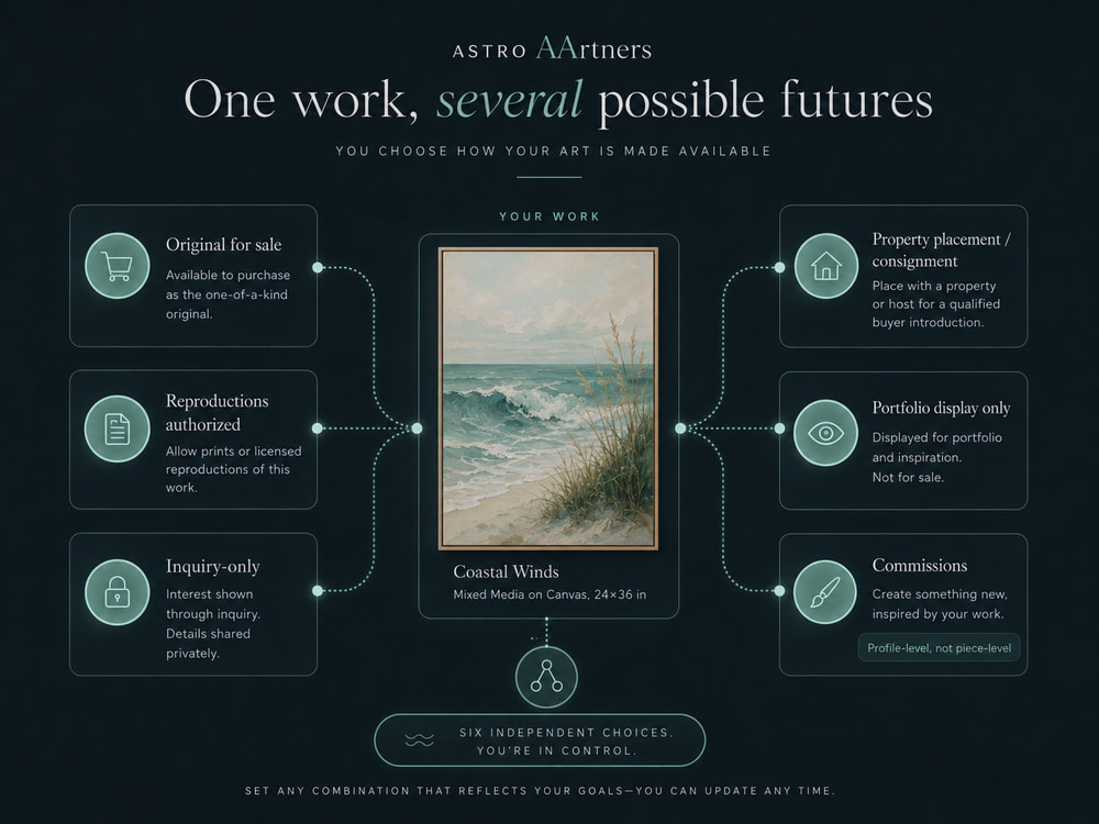 One work, several possible futures: a single piece can be offered as an original for sale, as authorized reproductions, or inquiry-only, and placed for property placement and consignment, portfolio display, or commissions — the artist chooses any combination.