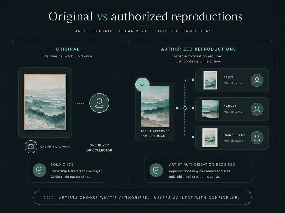 Original versus authorized reproductions: the original is one physical work sold once to a single buyer, while authorized reproductions such as prints, canvas, and framed prints may be created and sold only while the artist's authorization is active.