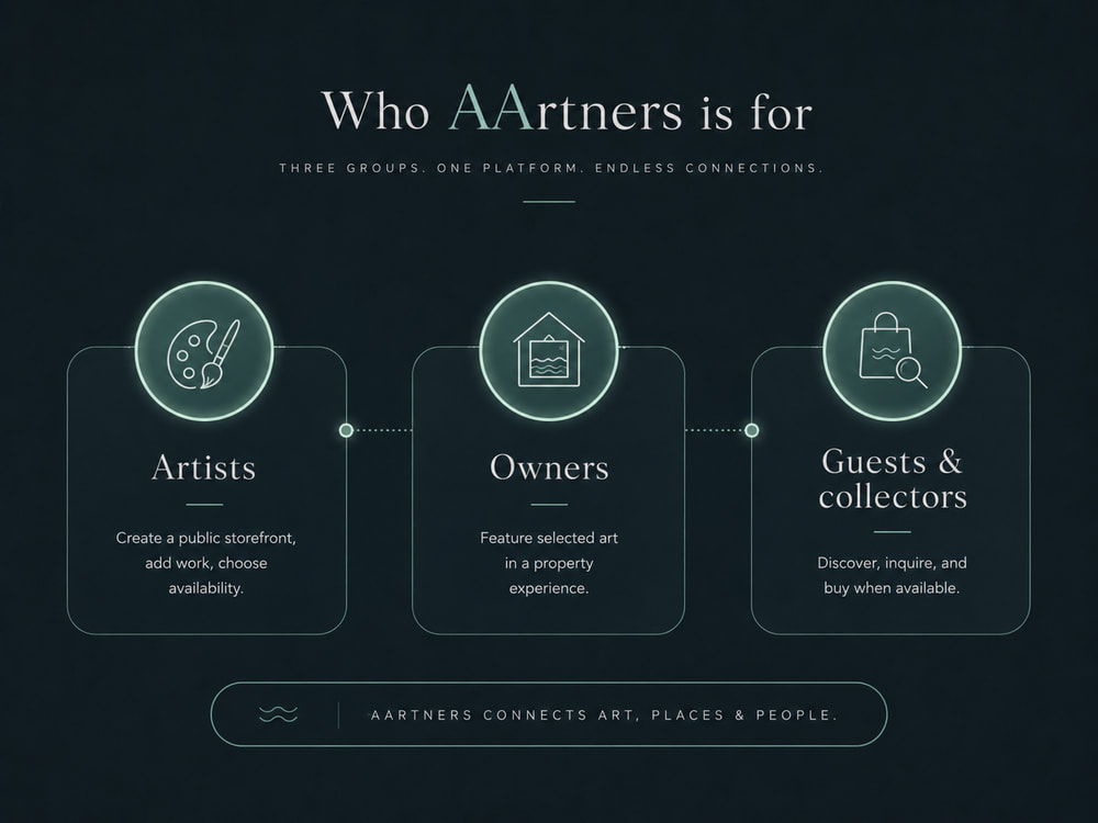 Who AArtners is for: three connected groups — artists who create a public storefront, owners who feature selected art in a property experience, and guests and collectors who discover, inquire, and buy when available.